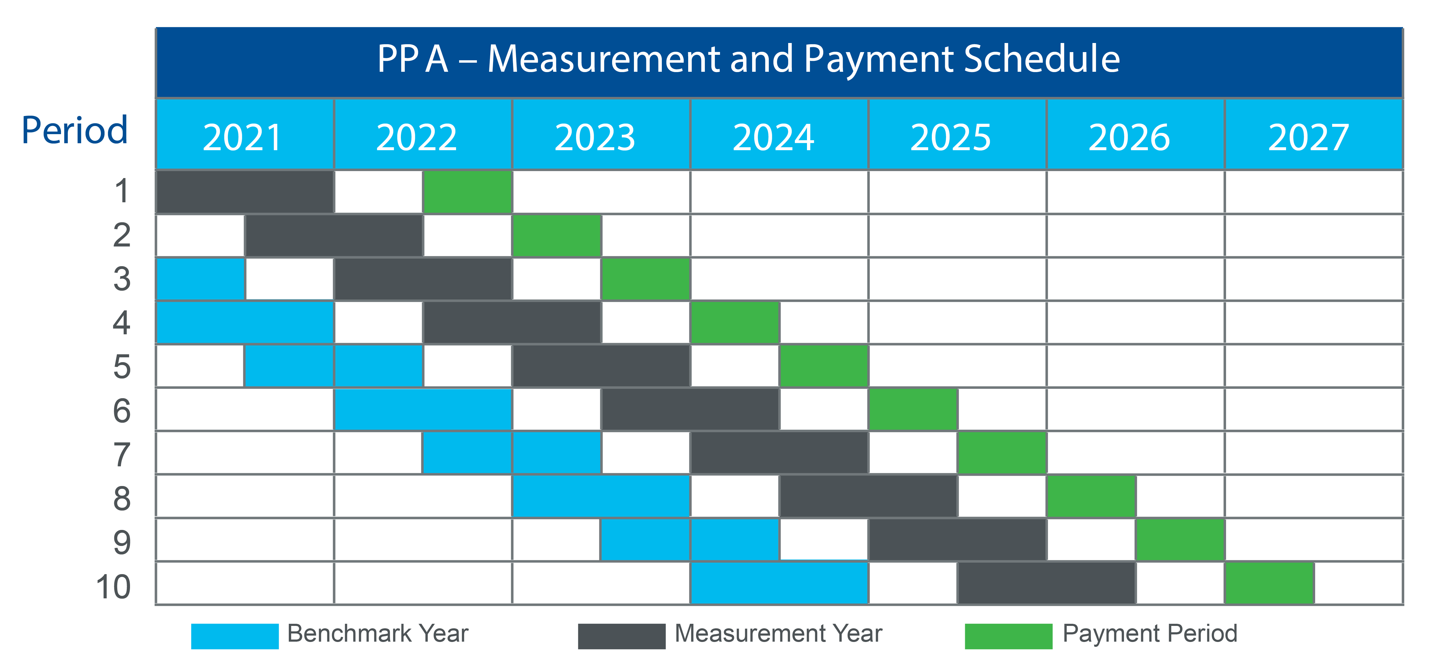 PPA Measurement and payment schedule