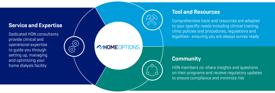 The home options network