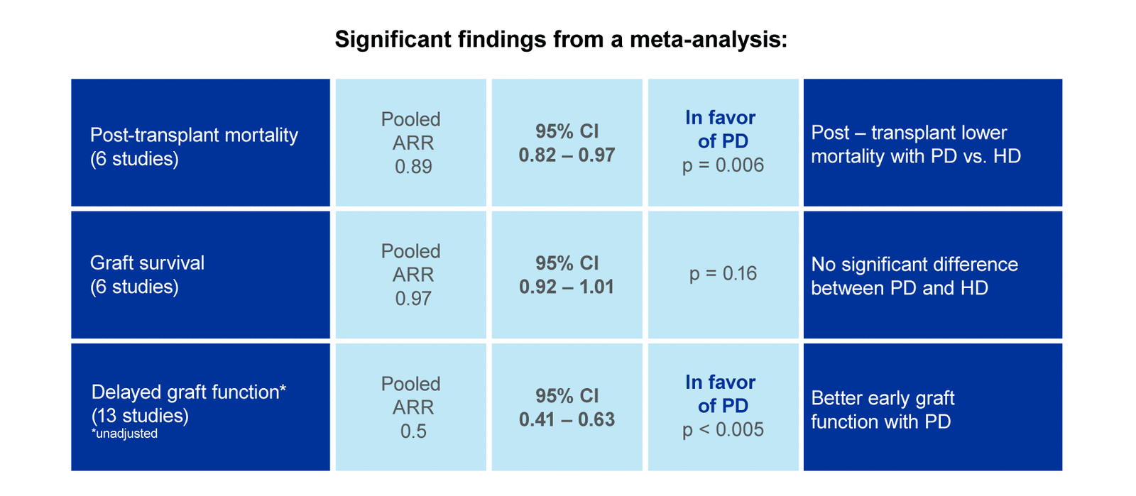 Chart showing significant findings from a meta-analysis