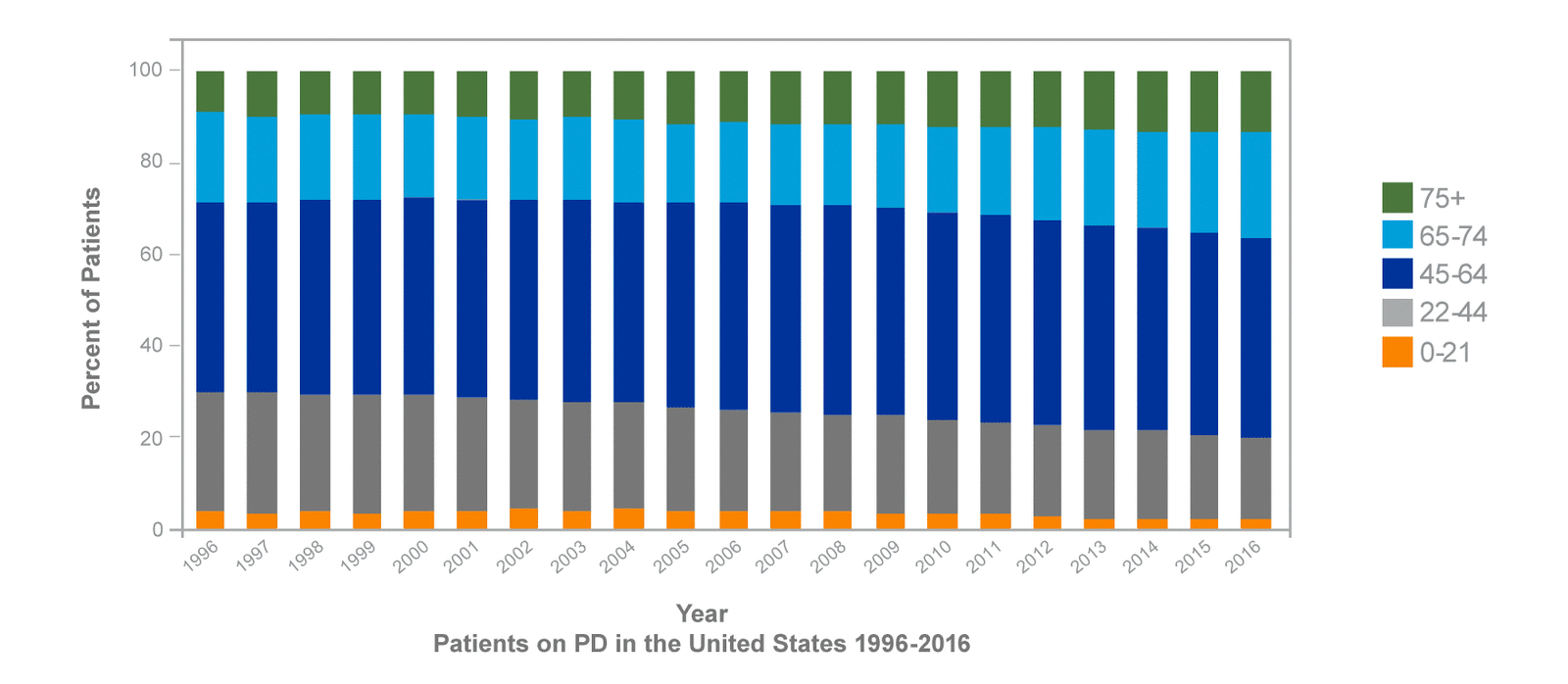 Chart showing the average age of patients on PD in the US is increasing