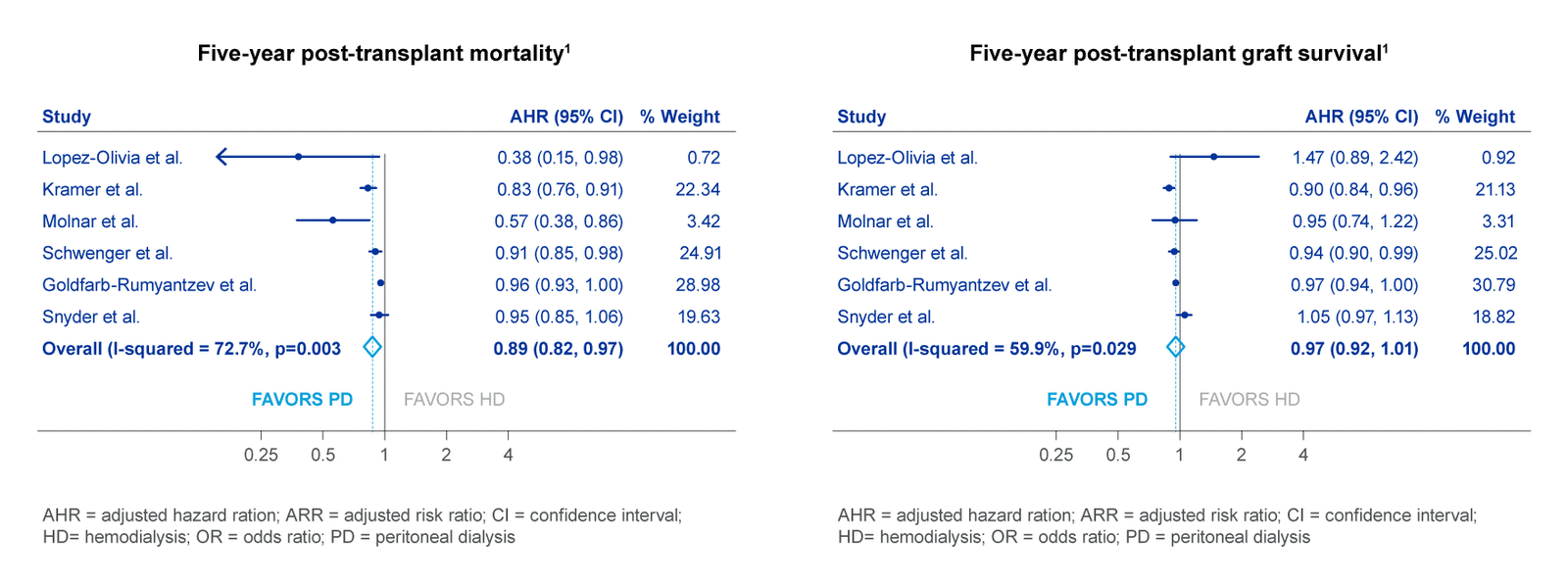 Charts showing five-year post-transplant mortality and graft survival