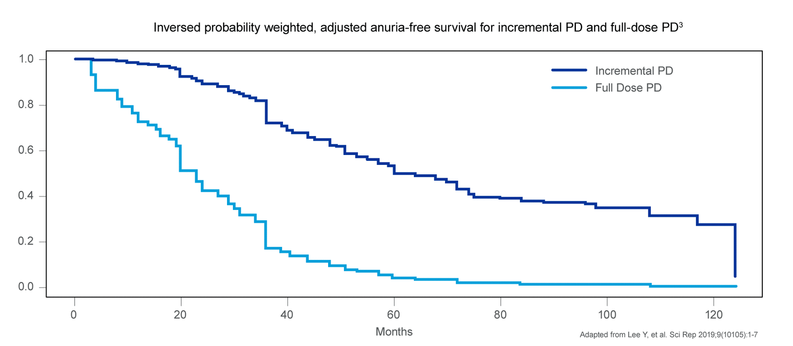 chart showing Inversed probability weighted, adjusted anuria-free survival for incremental PD and full-dose PD