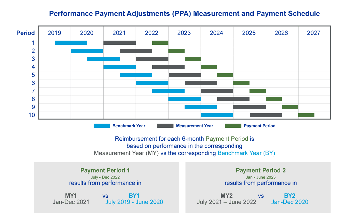chart showing Performance Payment Adjustments (PPA) Measurement and Payment Schedule