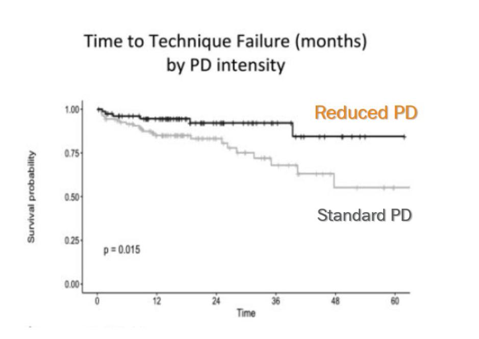 Chart showing time to technique failure by PD intensity