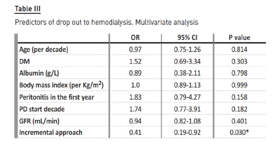 Table showing predictors of drop out to hemodialysis