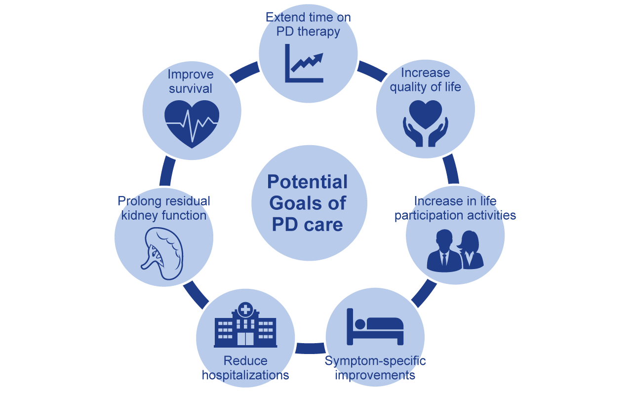 Potential goals of PD care