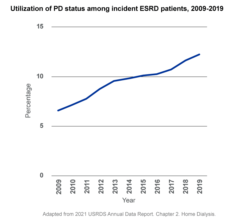Graph showing Utilization of PD status among incident ESRD patients, 2009-2019