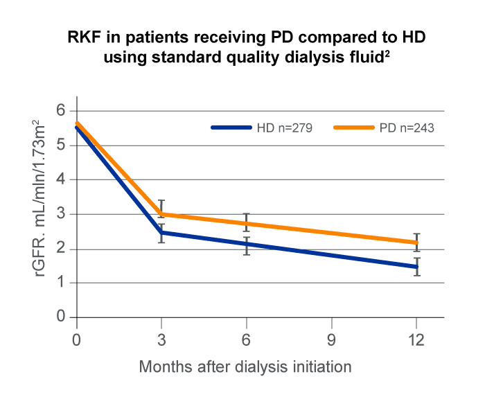 Chart comparing RKF in HD and PD patients