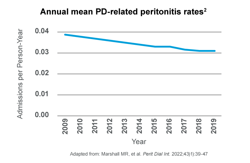Chart showing annual mean PD-related peritonitis rates