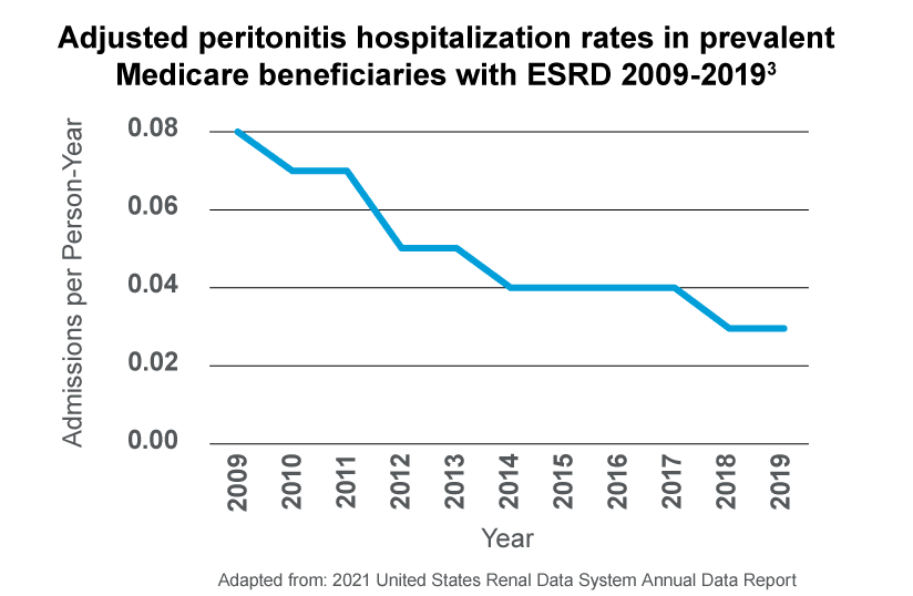 Chart showing adjusted peritonitis hospitalisation rates in prevalent Medicare beneficiaries with ESRD 2009-2019