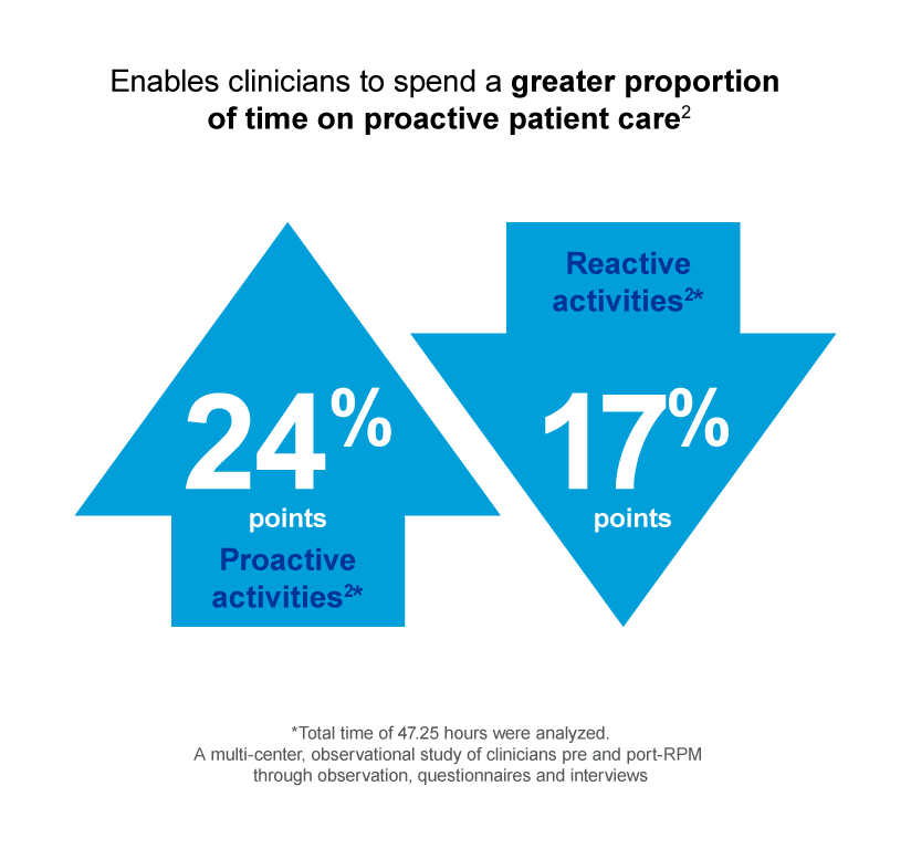 Graphic showing Enables clinicians to spend a greater proportion of time on proactive patient care