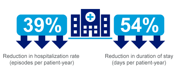 Graphic showing APD with RPM is associated with lower hospitalization rates and fewer hospitalization days