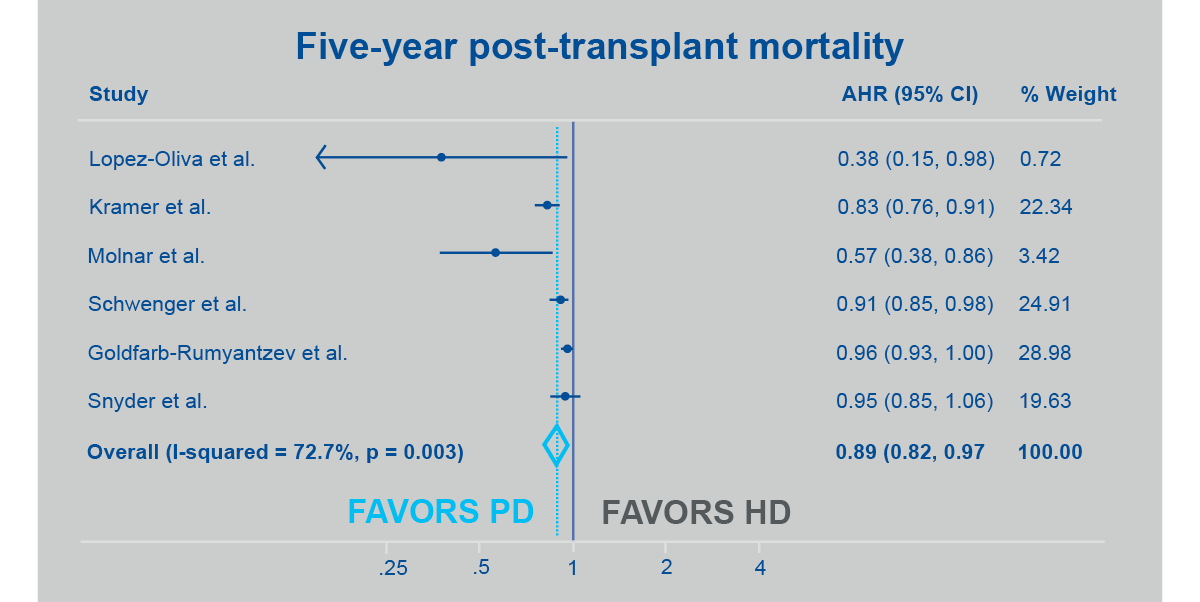 chart showing Five-year post-transplant mortality