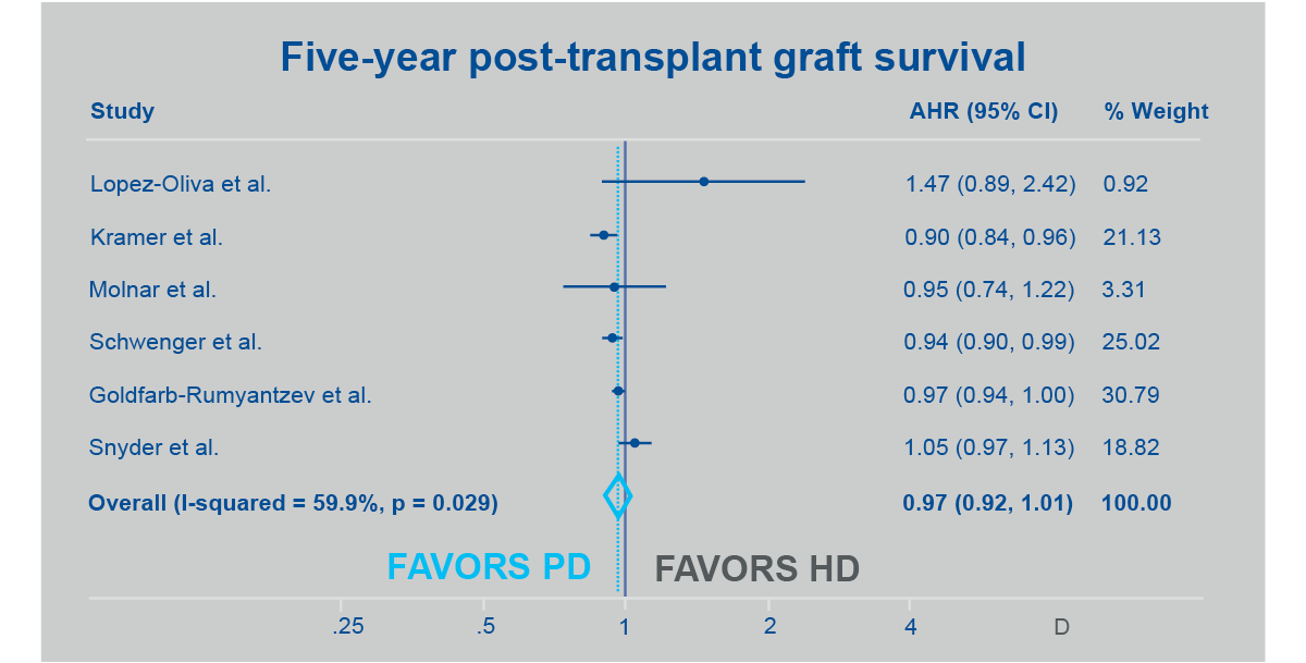 chart showing Five-year post-transplant graft survival 