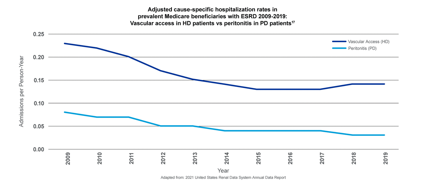 Chart showing Adjusted cause-specific hospitalization rates in prevalent Medicare beneficiaries with ESRD 2009-2019: Vascular access in HD patients vs peritonitis in PD patients