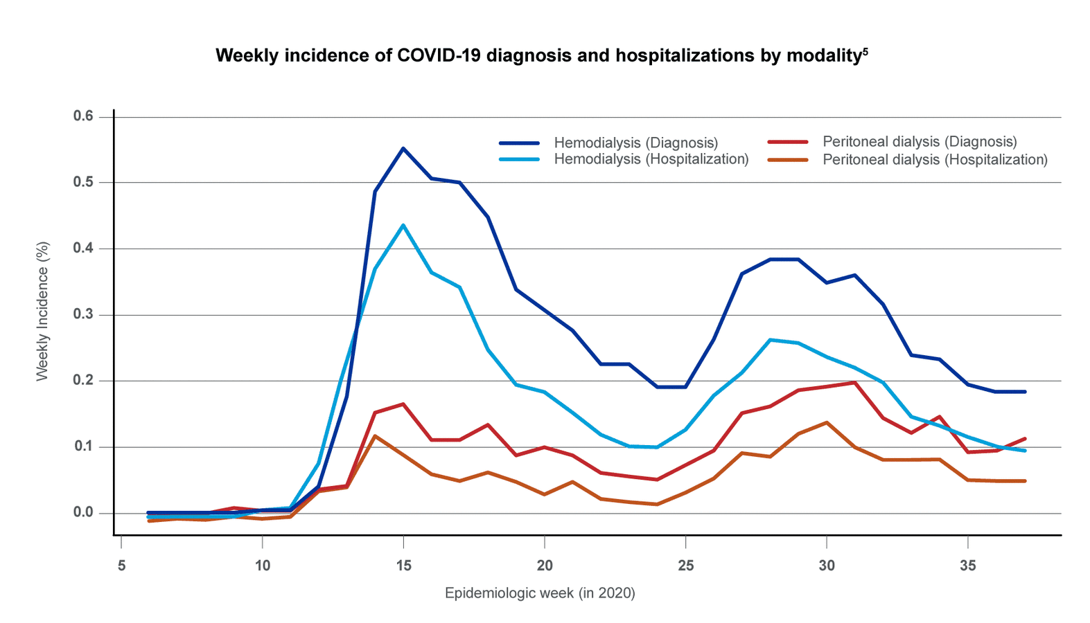 chart showing Weekly incidence of COVID-19 diagnosis and hospitalizations by modality