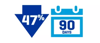 47 percent reduction over 90 days