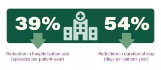 Graphic showing APD with RPM is associated with lower hospitalization rates and fewer hospitalization days
