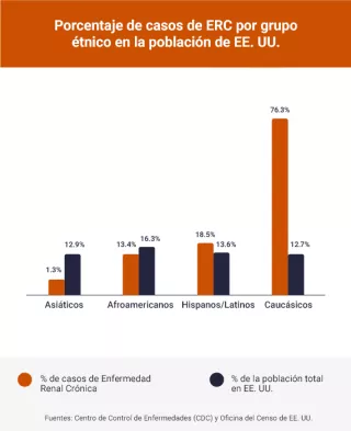 Porcentaje de casos de ERC por grupe etnico en la poblacasion de EE. UU.