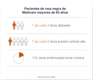 Pacientes de raza negra de Medicare mayores de 65 anos