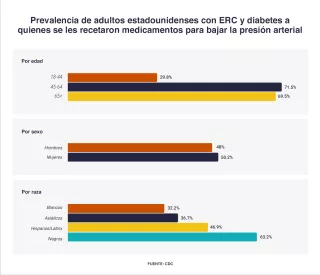 Prevalencia de adultos estadounidenses con ERC y diabetes a quenes se les recetaron mediacamentos para bajar la presion arterial