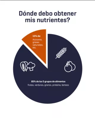 Donde debo obtener mis nutrientes? 15% de azucares, grasas saturadas etc. 85% de los 5 grupos de alimentos frutas, verduras, granos, proteina, lacteos
