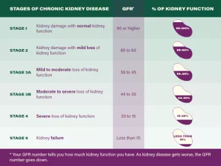 Chart that explains eGFR and stages of chronic kidney disease