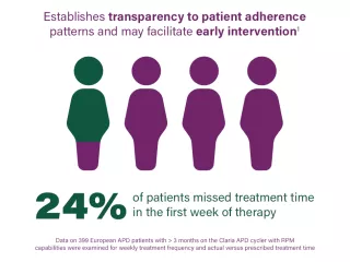 Graphic showing 24% of patients missed treatment time in the first week of therapy