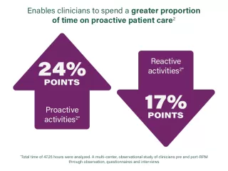 Graphic showing Enables clinicians to spend a greater proportion of time on proactive patient care