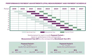 chart showing Performance Payment Adjustments (PPA) Measurement and Payment Schedule