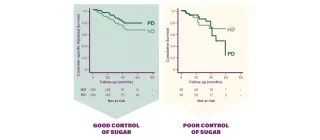Chart showing comparison of good and poor control of sugar