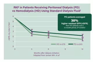 Chart showing higher residual GFR