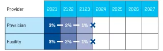 Chart showing home dialysis payment adjustment