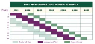 PPA Measurement and payment schedule