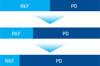 Chart showing decrease of RKF as PD increases
