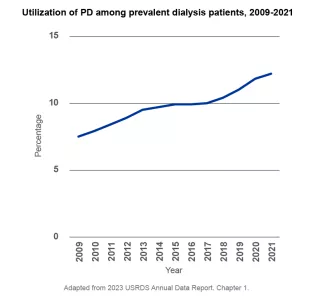 Graph showing Utilization of PD among prevalent dialysis patients, 2009-2021