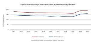 Grapg showing Adjusted all-cause mortality in adult dialysis patients, by treatment modality, 2011-2021