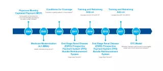 Chart showing timeline of home therapies