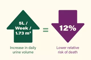 Diagram showing increase of GFR equates to lower risk of death