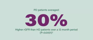 Banner showing 30% higher rGFR result for PD patients over 12 months