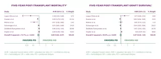 Charts showing five-year post-transplant mortality and graft survival