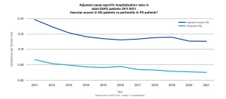 Craph showing Adjusted cause-specific hospitalization rates in adult ESKD patients 2011-2021