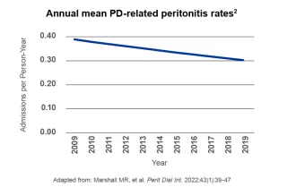 Graph showing Annual Mean PD-Related Peritonitis Rates