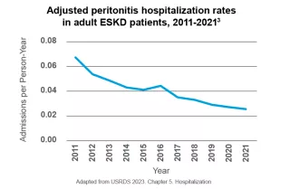 Graph showing Adjusted peritonitis hospitalization rates in adult ESKD patients, 2011-2021