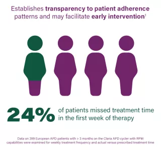 Graphic showing 24% of patients missed treatment time in the first week of therapy