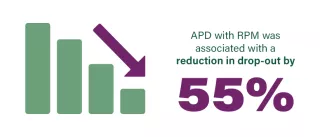 Graphic showing May enable earlier interventions resulting in reduced drop out and lower technique failure