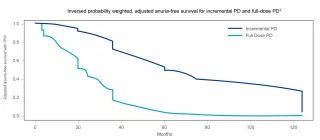 Graph showing Inversed probability weighted, adjusted anuria-free survival for incremental PD and full-dose PD