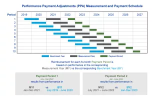 chart showing Performance Payment Adjustments (PPA) Measurement and Payment Schedule