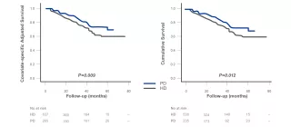 Chart showing survival of patients from a Korean cohort study
