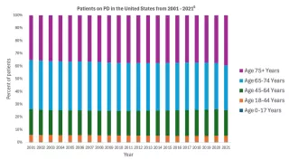 Graph showing Patients on PD in the United States from 2001 - 2021